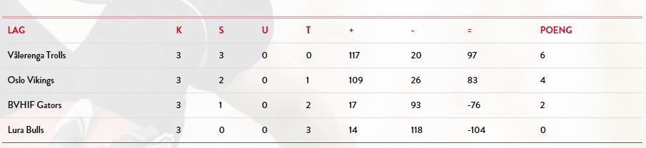 U19 tabellen Norge 2015